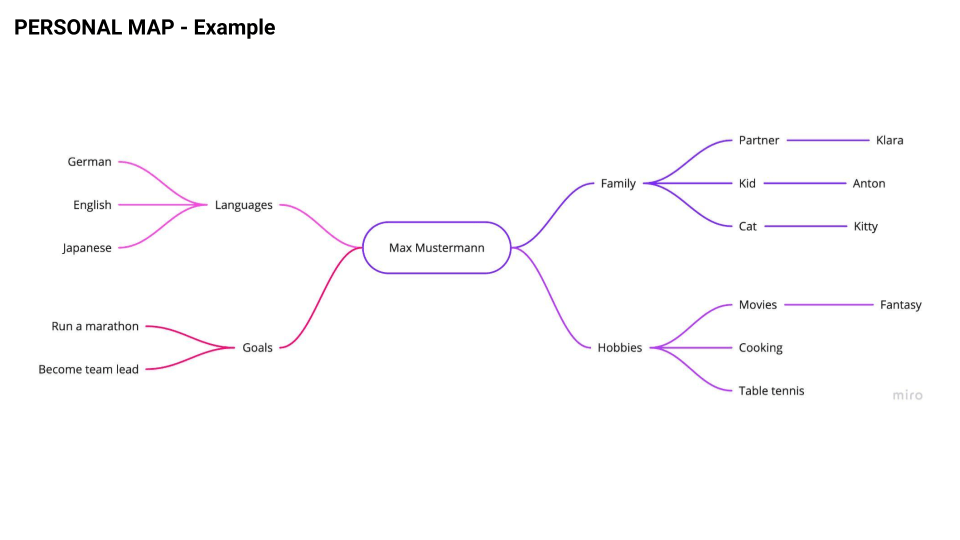 Successful Team: Personal Map - Example